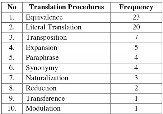 Table 6 The Frequency of Translation Procedures in Translating Figurative Language 