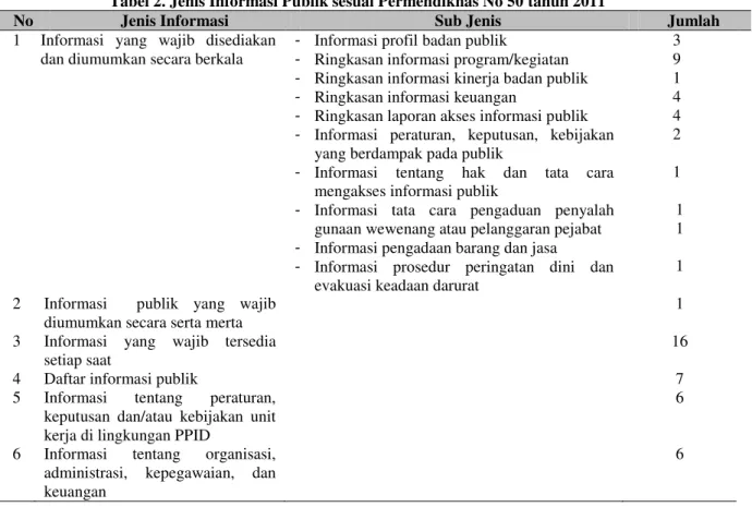 Tabel 2. Jenis Informasi Publik sesuai Permendiknas No 50 tahun 2011 
