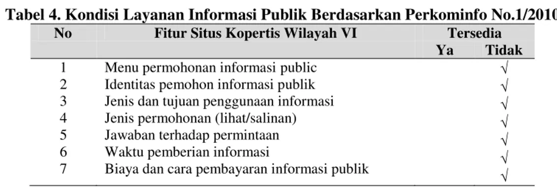 Tabel 4. Kondisi Layanan Informasi Publik Berdasarkan Perkominfo No.1/2010  No  Fitur Situs Kopertis Wilayah VI  Tersedia 