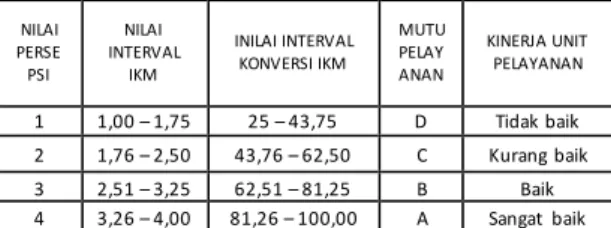 Tabel 1 Nilai Persepsi, Interval IKM, Interval  Konversi IKM, Mutu Pelayanan dan Kinerja Unit 