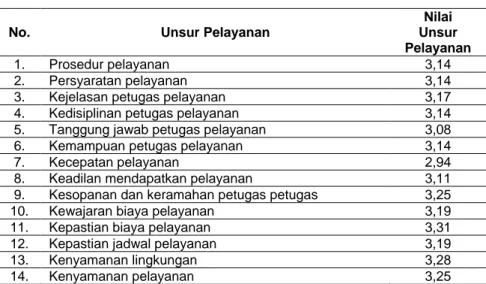 Tabel 3. Hasil Pengolahan Indeks Kepuasan Masyarakat Di Kelurahan Bitungsari Bogor –  Tahun 2016 