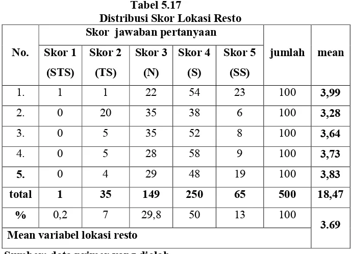 Tabel 5.17Distribusi Skor Lokasi Resto