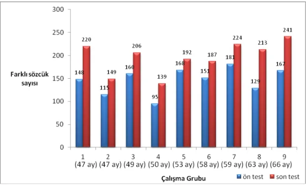 Şekil  2.  Çalışma grubunda yer alan çocukların ortalama sözce uzunluklarına ilişkin bireysel  performanslarının ön test ve son test sonuçlarına göre dağılımları