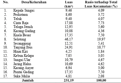 Tabel 3.  Luas Wilayah Menurut Desa/Kelurahan di Kecamatan Secanggang Tahun 2011 