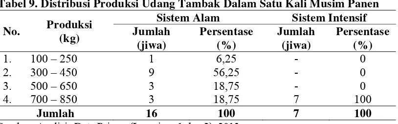 Tabel 9. Distribusi Produksi Udang Tambak Dalam Satu Kali Musim Panen 