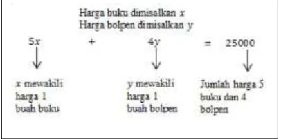 Gambar 4 Tahap Bulding Mathematical Relationship