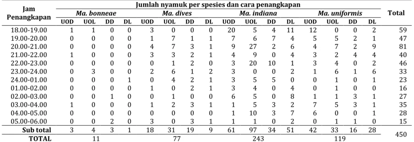 Tabel 1. Jumlah nyamuk tertangkap per spesies dan cara penangkapan di Kabupaten Tanjung Jabung Timur, 2014 