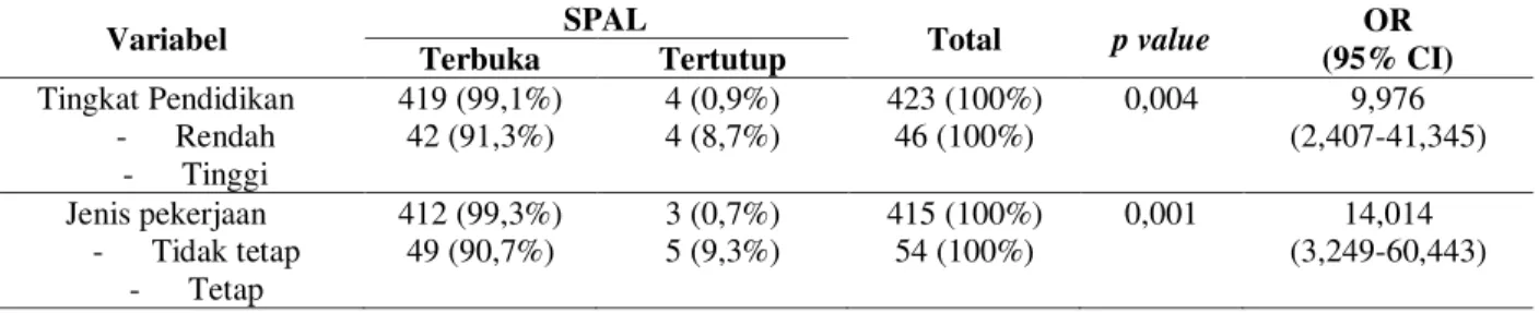 Tabel  3.  menunjukkan  bahwa  hanya  8  orang  KK  (1,7%)  yang  memiliki  SPAL  dengan  kondisi  memenuhi  syarat  (tertutup)
