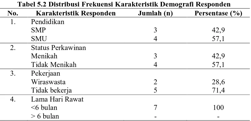 Tabel 5.2 Distribusi Frekuensi Karakteristik Demografi Responden Karakteristik Responden Pendidikan 