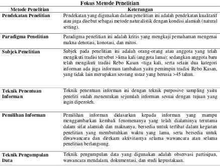 Tabel 2 Fokus Metode Penelitian 