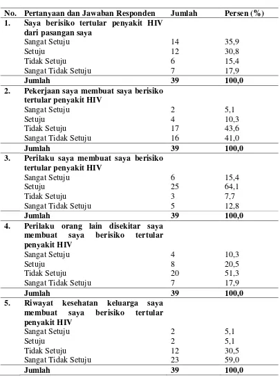 Tabel 4.2 Distribusi Frekuensi Persepsi Kerentanan Terhadap Kejadian HIV di Klinik IMS dan VCT Veteran Medan 