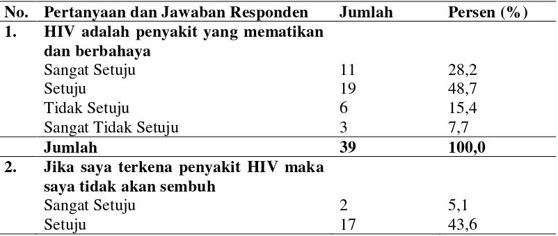 Tabel 4.4 Distribusi Frekuensi Persepsi Keseriusan Terhadap Kejadian HIV di Klinik IMS dan VCT Veteran Medan 