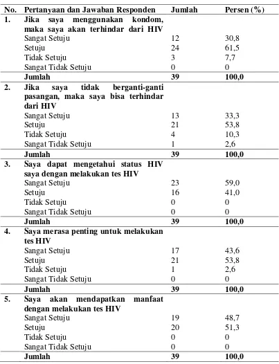 Tabel 4.6  Distribusi Frekuensi Persepsi Manfaat Terhadap Kejadian HIV di Klinik IMS dan VCT Veteran Medan 