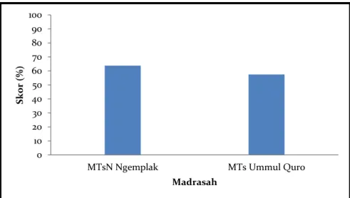 Gambar 1. Hasil temuan awal pada MTsN 9 Sleman dan  MTs Ibnu Sina Berbah Sleman Yogyakarta