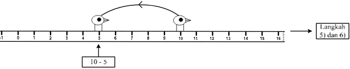 Gambar 2.8. Langkah-langkah menghitung soal 10 - 5 menggunakan mistar bilangan bulat. 