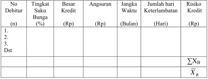 Tabel 3 Contoh Tabel Risiko Kredit Berdasarkan Jaminan Tanah 