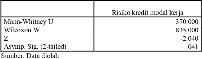 Tabel 6 Test Statistics Hasil Mann-Whitney U-Test untuk Risiko Kredit Modal Kerja Ditinjau dari Suku Bunga Kredit 