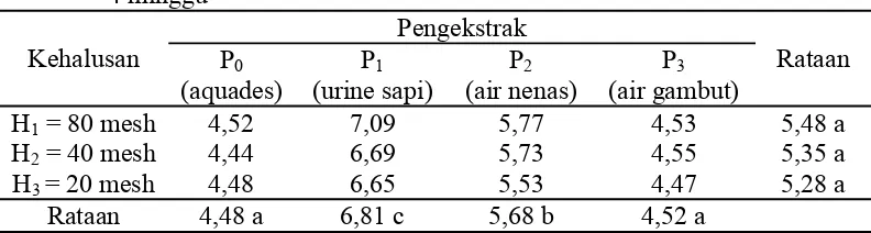Tabel 2. Rataan reaksi tanah (pH H2O) ultisol pengaruh interaksi beberapa kehalusan tepung batuan sungai dan pengekstrak pada inkubasi 