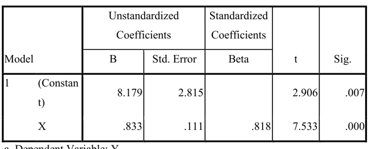 Tabel  1 Hasil Regresi Sederhana  Coefficients a Model  Unstandardized Coefficients  Standardized Coefficients  t  Sig