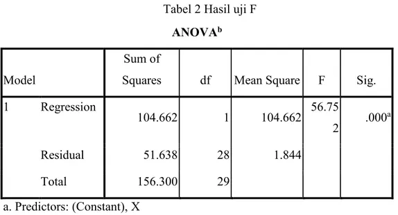 Tabel  2 Hasil uji F  ANOVA b