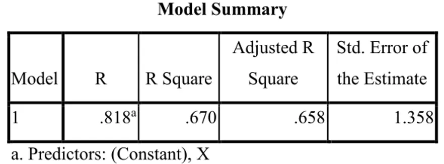 Tabel  3 Hasil Koefisien determinasi  Model Summary  Model R  R Square Adjusted R Square  Std