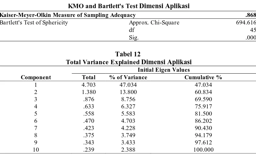 Tabel 12  Total Variance Explained Dimensi Aplikasi 