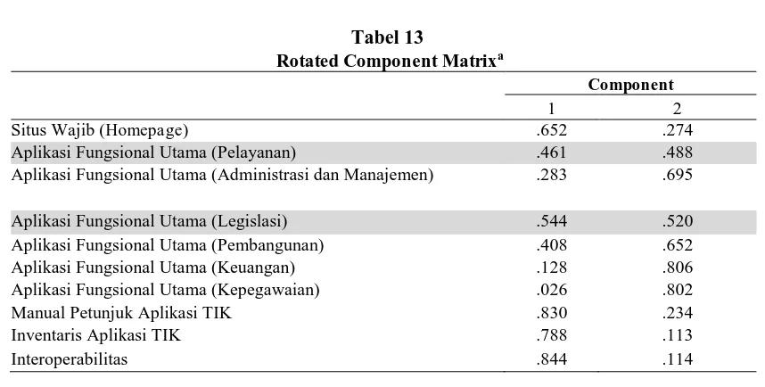 Tabel 13 Rotated Component Matrix