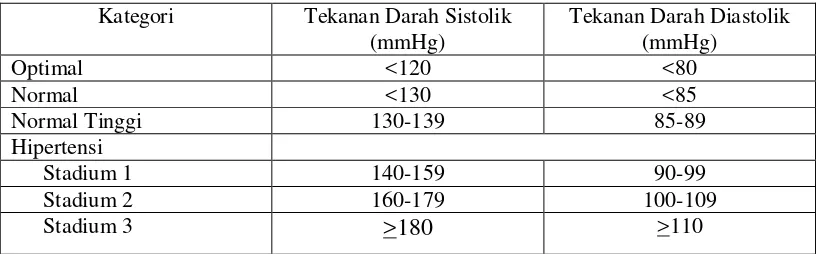 Tabel 1. Klasifikasi derajat tekanan darah menurut The Sixth Report of The Joint 