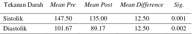 Tabel 4. Perbedaan Tekanan Darah Sistolik dan Diastolik Pre dan Post Olahraga 