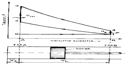 Gambar 2.10 Diagram P vs. V siklus volume konstan 