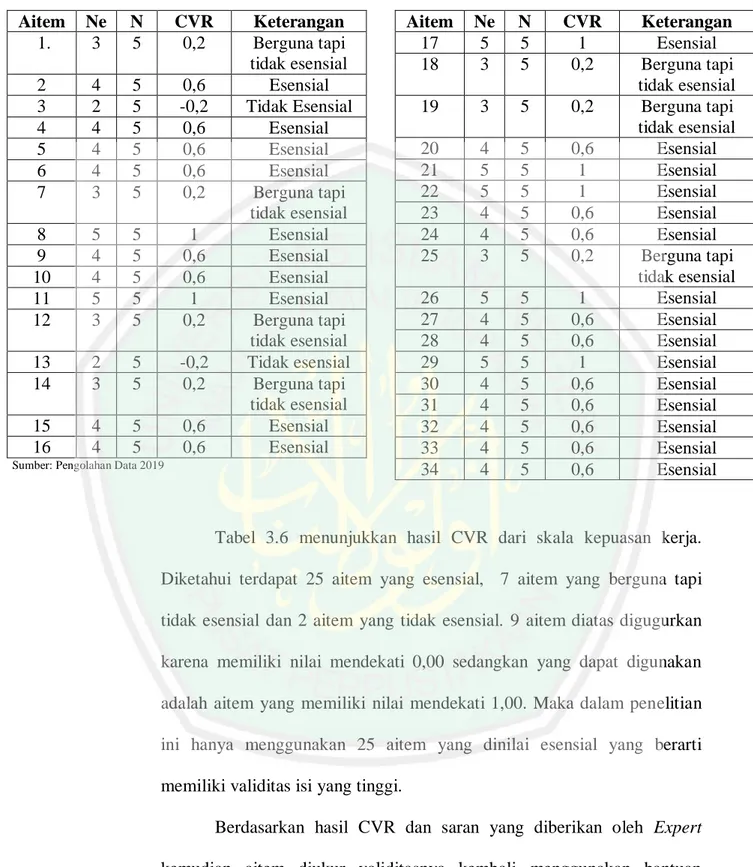 Tabel 3.6 Hasil CVR Kepuasan Kerja 