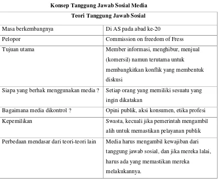 Tabel 2.5 Konsep Tanggung Jawab Sosial Media 