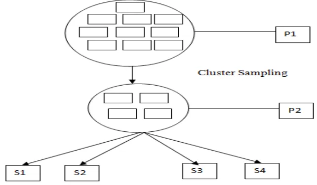 Gambar III.2 Bagan Cluster Random Sampling 