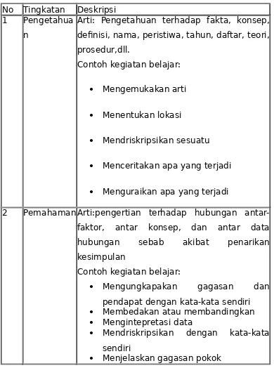 Tabel  Kaitan Antara Kegiatan Pembelajaran Dengan Domain Tingkatan