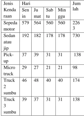 Gambar  5.3  Data  LHR  tahun  2016  dari  jalan  Lintas  Bono  -    Simpang  Fajar  Kabupaten Pelalawan 