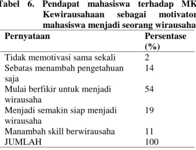 Tabel 6. Pendapat  mahasiswa  terhadap  MK Kewirausahaan  sebagai  motivator mahasiswa menjadi seorang wirausaha