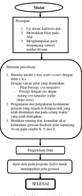 Gambar 24.  Diagram alur uji laboraturium 