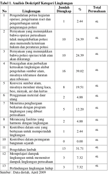 Tabel 1. Analisis Deskriptif Kategori Lingkungan  