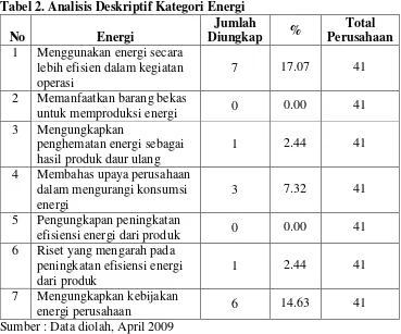 Tabel 2. Analisis Deskriptif Kategori Energi  