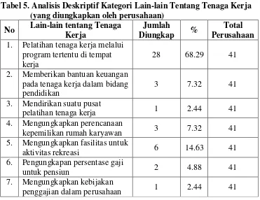 Tabel 5. Analisis Deskriptif Kategori Lain-lain Tentang Tenaga Kerja 