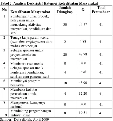 Tabel 7. Analisis Deskriptif Kategori Keterlibatan Masyarakat 