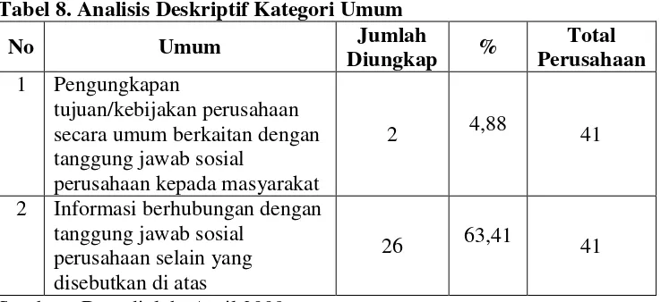 Tabel 8. Analisis Deskriptif Kategori Umum 