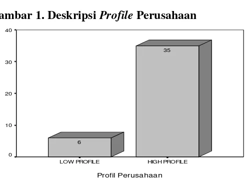 Gambar 1. Deskripsi Profile Perusahaan  