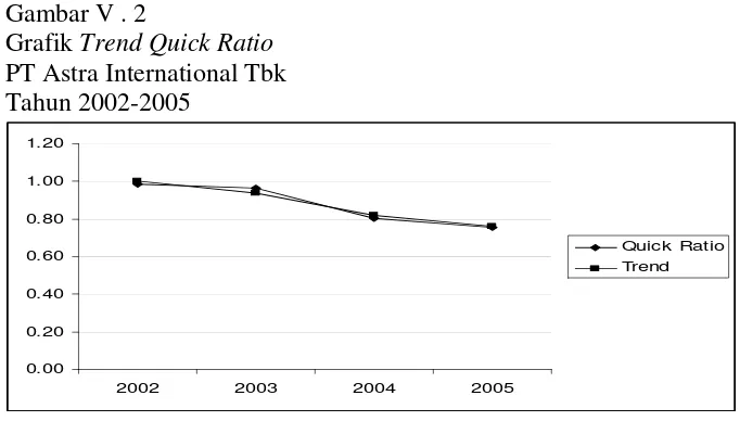 Gambar V . 2 Grafik Trend Quick Ratio PT Astra International Tbk Tahun 2002-2005 
