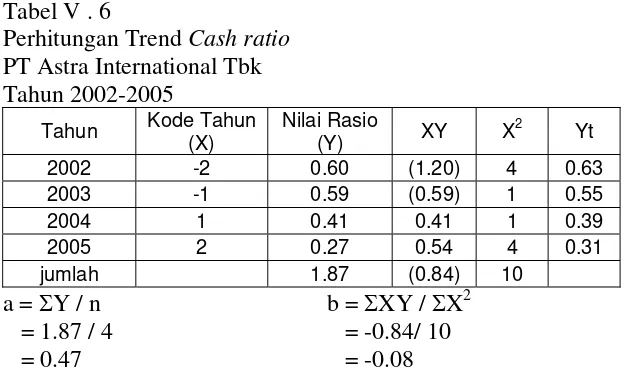 Gambar V . 3 Grafik Trend Cash ratio PT Astra International Tbk Tahun 2002-2005 
