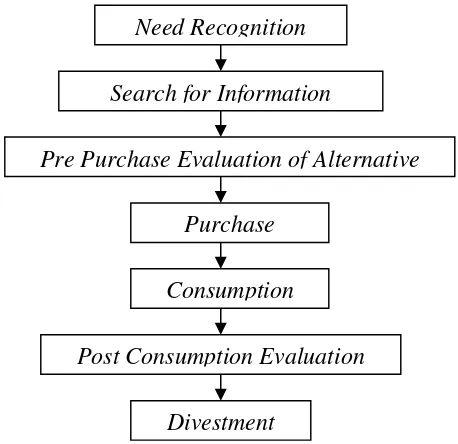 Gambar 1. Consumer Decision Process Model