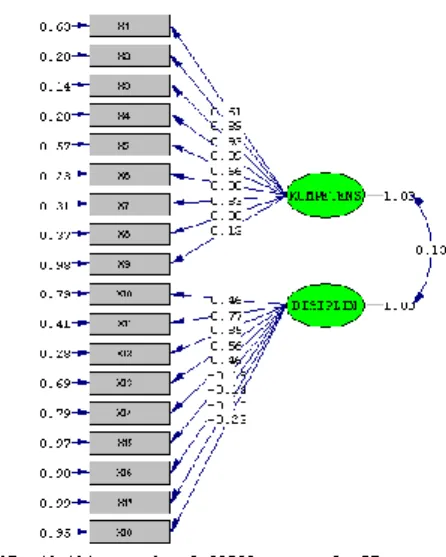 Gambar 1.  Model_1 CFA Konstruk Eksogen. 