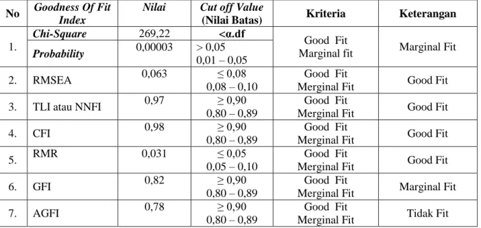 Tabel 4. Goodness Of Fit Index. 