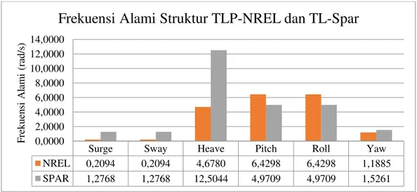 Gambar 9 Frekuensi Alami StrukturTLP-NREL dan Tension Leg Spar Floater (SPAR) 