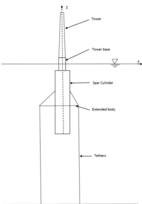 Gambar 2Layout Konsep Kombinasi Floater dan  TLP (Sachithanathamoorthy,2012) 
